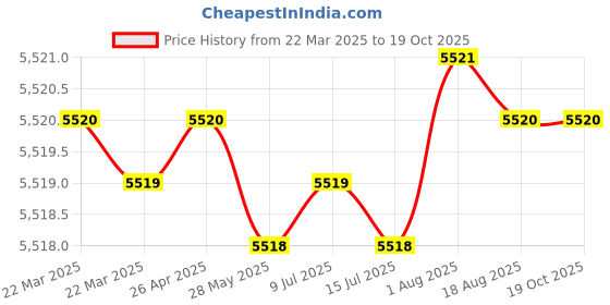 moglix.com NTN 4T-HM88610 Single Row Tapered Roller Bearing, 60x72.233x19.842 mm (Pack of 10) ntn Price History Graph from 22 Mar 2025 to 19 Oct 2025