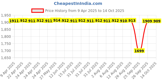 moglix.com NTN 4T-HM89443/HM89410 Single Row Tapered Roller Bearing, 33x76x23 mm ntn Price History Graph from 9 Apr 2025 to 14 Oct 2025