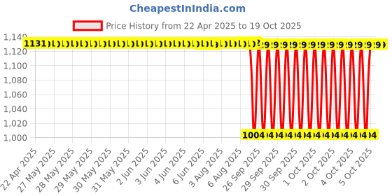moglix.com NTN 4T-HM89446/HM89410 Single Row Tapered Roller Bearing, 35x76x29 mm ntn Price History Graph from 22 Apr 2025 to 18 Oct 2025