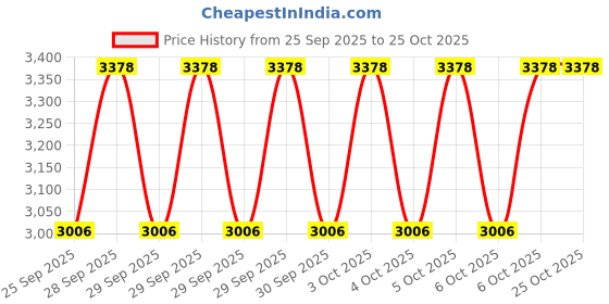 moglix.com NTN 4T-HM911244 Needle Roller Bearing, 60x130x31 mm ntn Price History Graph from 25 Sep 2025 to 24 Oct 2025