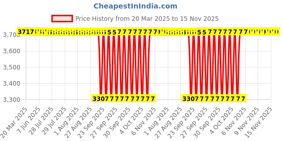 moglix.com NTN 4T-HM911245 Single Row Tapered Roller Bearing, 60x98x33 mm ntn Price History Graph from 20 Mar 2025 to 15 Nov 2025