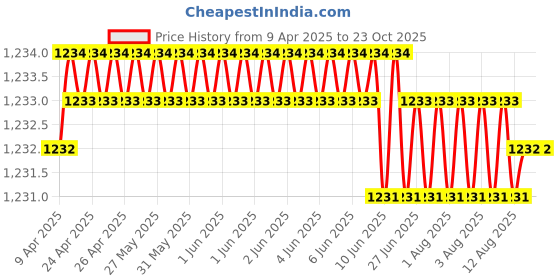 moglix.com NTN 4T-JL68145/JL68111Z Needle Roller Bearing, 35x60x18 mm ntn Price History Graph from 9 Apr 2025 to 23 Oct 2025