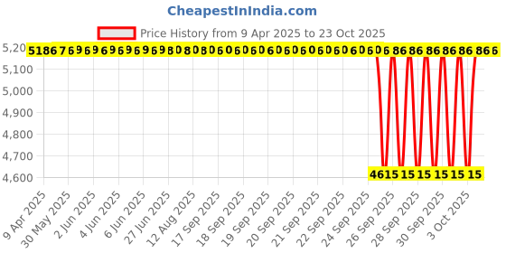 moglix.com NTN 4T-L319249/L319210 Single Row Tapered Roller Bearing, 95x130x21 mm ntn Price History Graph from 9 Apr 2025 to 22 Oct 2025