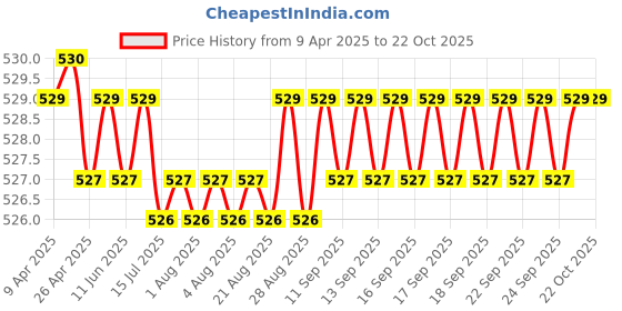 moglix.com NTN 4T-L44649/L44610 Single Row Tapered Roller Bearing, 26.988x50.292x14.224 mm ntn Price History Graph from 9 Apr 2025 to 22 Oct 2025