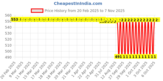 moglix.com NTN 4T-L45449/L45410 Single Row Tapered Roller Bearing, 29x50x15 mm ntn Price History Graph from 20 Feb 2025 to 6 Nov 2025