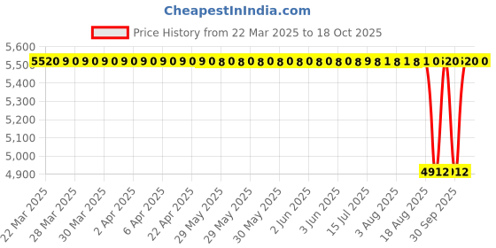 moglix.com NTN 4T-L45449/L45410 Single Row Tapered Roller Bearing, 29x50x15 mm (Pack of 10) ntn Price History Graph from 22 Mar 2025 to 18 Oct 2025