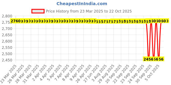 moglix.com NTN 4T-L45449/L45410 Single Row Tapered Roller Bearing, 29x50x15 mm (Pack of 5) ntn Price History Graph from 23 Mar 2025 to 21 Oct 2025