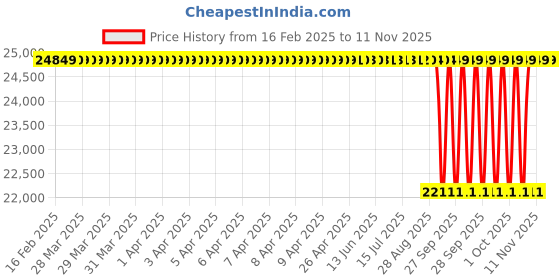 moglix.com NTN 4T-L540049/L540010 Tapered Roller Bearing, 197x254x29 mm ntn Price History Graph from 16 Feb 2025 to 11 Nov 2025
