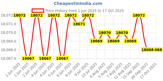 moglix.com NTN 4T-L624549/L624510 Single Row Tapered Roller Bearing, 121x162x54 mm ntn Price History Graph from 1 Jun 2025 to 16 Oct 2025