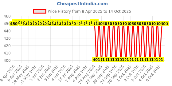moglix.com NTN 4T-LM11749/LM11710 Single Row Tapered Roller Bearing, 17x40x11 mm ntn Price History Graph from 8 Apr 2025 to 13 Oct 2025