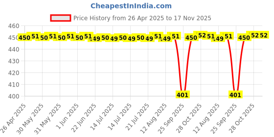 moglix.com NTN 4T-LM11949/LM11910 Single Row Tapered Roller Bearing, 19x45x12 mm ntn Price History Graph from 26 Apr 2025 to 17 Nov 2025