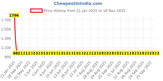 moglix.com NTN 4T-LM12749/LM12710 Tapered Roller Bearing, 21.99x45.24x15.49 mm ntn Price History Graph from 21 Jan 2025 to 17 Nov 2025