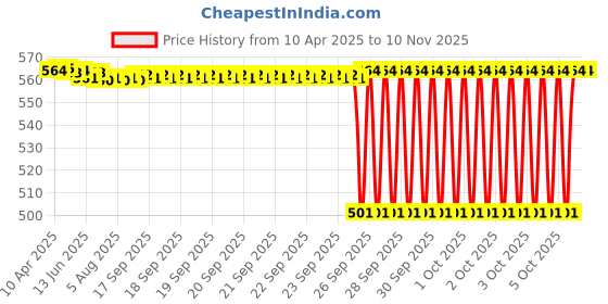 moglix.com NTN 4T-LM12749/LM12711 Single Row Tapered Roller Bearing, 22x46x12 mm ntn Price History Graph from 10 Apr 2025 to 7 Nov 2025