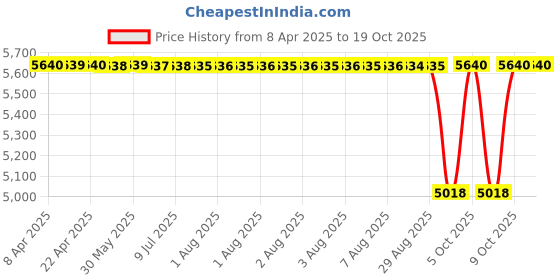 moglix.com NTN 4T-LM12749/LM12711 Single Row Tapered Roller Bearing, 22x46x12 mm (Pack of 10) ntn Price History Graph from 8 Apr 2025 to 17 Oct 2025