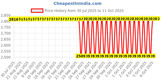 moglix.com NTN 4T-LM12749/LM12711 Single Row Tapered Roller Bearing, 22x46x12 mm (Pack of 5) ntn Price History Graph from 30 Jul 2025 to 11 Oct 2025