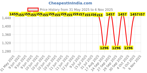 moglix.com NTN 4T-LM29748/LM29710 Needle Roller Bearing, 38x65x13.97 mm ntn Price History Graph from 31 May 2025 to 6 Nov 2025