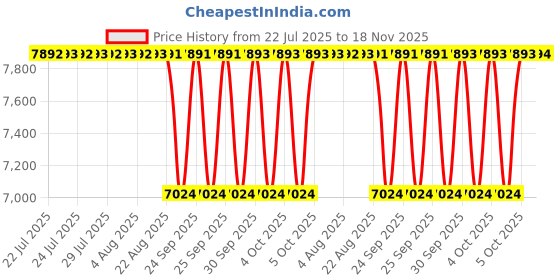 moglix.com NTN 4T-LM29749/LM29710 Single Row Tapered Roller Bearing, 38x65x18 mm (Pack of 10) ntn Price History Graph from 22 Jul 2025 to 18 Nov 2025