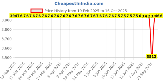 moglix.com NTN 4T-LM29749/LM29710 Single Row Tapered Roller Bearing, 38x65x18 mm (Pack of 5) ntn Price History Graph from 19 Feb 2025 to 16 Oct 2025
