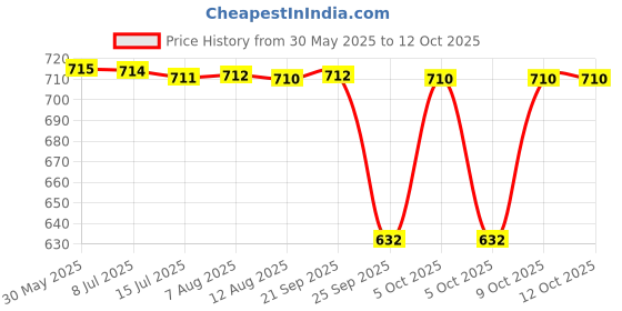 moglix.com NTN 4T-LM48548/LM48510 Single Row Tapered Roller Bearing, 35x65x14 mm ntn Price History Graph from 30 May 2025 to 12 Oct 2025