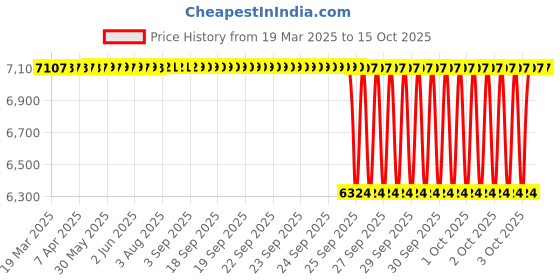 moglix.com NTN 4T-LM48548/LM48510 Single Row Tapered Roller Bearing, 35x65x14 mm (Pack of 10) ntn Price History Graph from 19 Mar 2025 to 14 Oct 2025