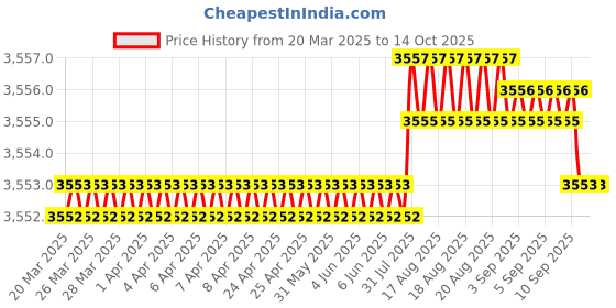 moglix.com NTN 4T-LM48548/LM48510 Single Row Tapered Roller Bearing, 35x65x14 mm (Pack of 5) ntn Price History Graph from 20 Mar 2025 to 14 Oct 2025