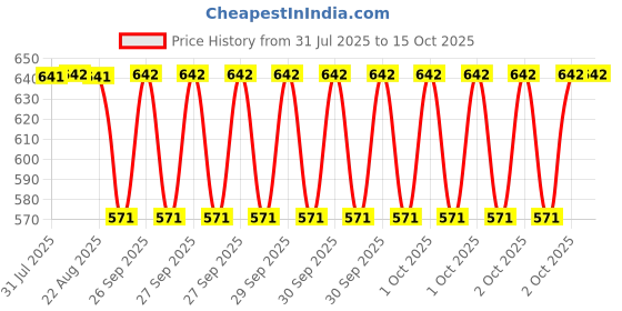 moglix.com NTN 4T-LM67048/LM67010 Single Row Tapered Roller Bearing, 32x59x12 mm ntn Price History Graph from 31 Jul 2025 to 14 Oct 2025
