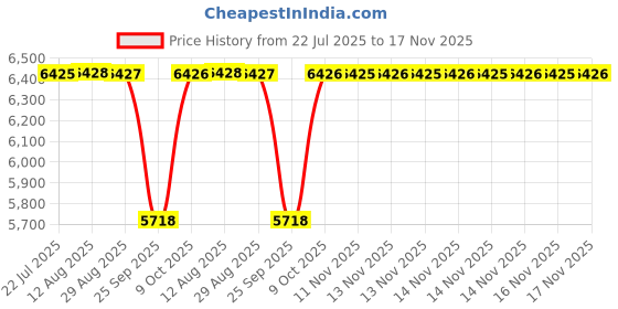 moglix.com NTN 4T-LM67048/LM67010 Single Row Tapered Roller Bearing, 32x59x12 mm (Pack of 10) ntn Price History Graph from 22 Jul 2025 to 17 Nov 2025