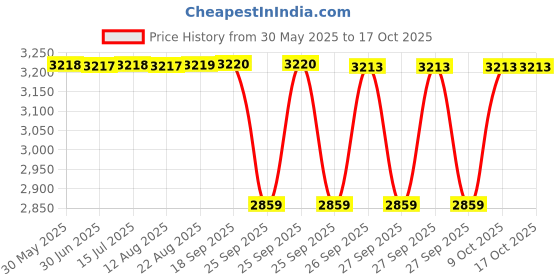 moglix.com NTN 4T-LM67048/LM67010 Single Row Tapered Roller Bearing, 32x59x12 mm (Pack of 5) ntn Price History Graph from 30 May 2025 to 16 Oct 2025