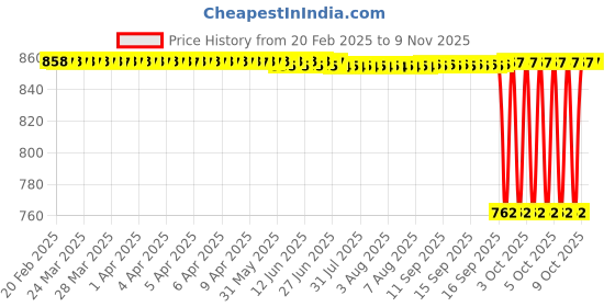 moglix.com NTN 4T-M12648/M12610 Single Row Tapered Roller Bearing, 22x50x14 mm ntn Price History Graph from 20 Feb 2025 to 9 Nov 2025
