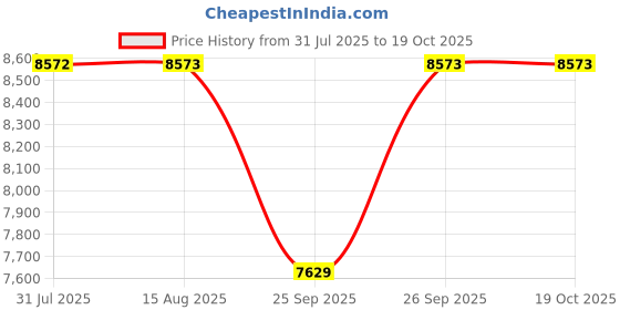 moglix.com NTN 4T-M12648/M12610 Single Row Tapered Roller Bearing, 22x50x14 mm (Pack of 10) ntn Price History Graph from 31 Jul 2025 to 18 Oct 2025