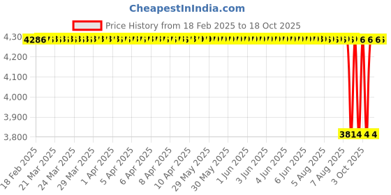 moglix.com NTN 4T-M12648/M12610 Single Row Tapered Roller Bearing, 22x50x14 mm (Pack of 5) ntn Price History Graph from 18 Feb 2025 to 18 Oct 2025