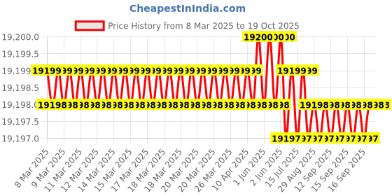 moglix.com NTN 4T-M231649/M231610 Single Row Tapered Roller Bearing, 152x222x47 mm ntn Price History Graph from 8 Mar 2025 to 19 Oct 2025