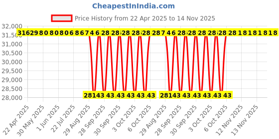 moglix.com NTN 4T-M236848/M236810 Single Row Tapered Roller Bearing, 178x260x54 mm ntn Price History Graph from 22 Apr 2025 to 14 Nov 2025