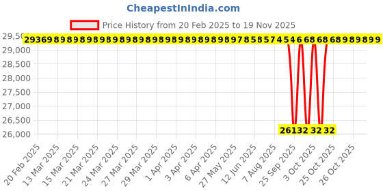 moglix.com NTN 4T-M236849/M236810 Single Row Tapered Roller Bearing, 178x260x54 mm ntn Price History Graph from 20 Feb 2025 to 18 Nov 2025