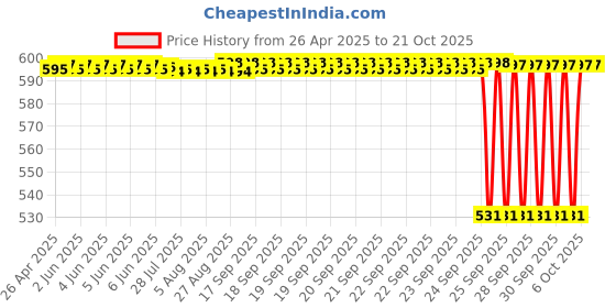 moglix.com NTN 4T-M804010 Tapered Roller Bearing, 48x89x25 mm ntn Price History Graph from 26 Apr 2025 to 20 Oct 2025