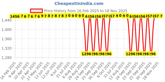 moglix.com NTN 4T-M804049 Tapered Roller Bearing, 48x89x25 mm ntn Price History Graph from 16 Feb 2025 to 17 Nov 2025