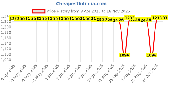 moglix.com NTN 4T-M84249/M84210 Single Row Tapered Roller Bearing, 25x60x23 mm ntn Price History Graph from 8 Apr 2025 to 18 Nov 2025