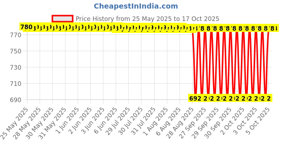 moglix.com NTN 4T-M86647/M86610 Single Row Tapered Roller Bearing, 29x64x17 mm ntn Price History Graph from 25 May 2025 to 16 Oct 2025