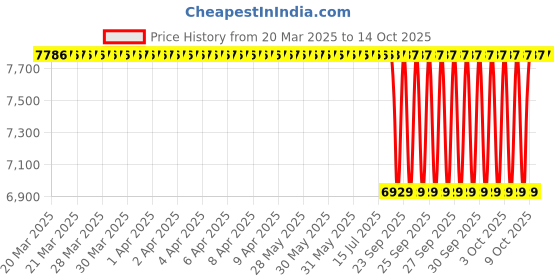 moglix.com NTN 4T-M86647/M86610 Single Row Tapered Roller Bearing, 29x64x17 mm (Pack of 10) ntn Price History Graph from 20 Mar 2025 to 14 Oct 2025