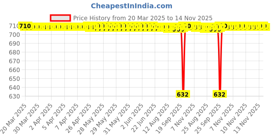 moglix.com NTN 4T-M86649/M86610 Single Row Tapered Roller Bearing, 30x64x17 mm ntn Price History Graph from 20 Mar 2025 to 14 Nov 2025
