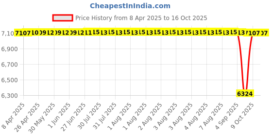 moglix.com NTN 4T-M86649/M86610 Single Row Tapered Roller Bearing, 30x64x17 mm (Pack of 10) ntn Price History Graph from 8 Apr 2025 to 16 Oct 2025
