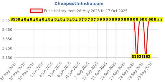 moglix.com NTN 4T-M86649/M86610 Single Row Tapered Roller Bearing, 30x64x17 mm (Pack of 5) ntn Price History Graph from 28 May 2025 to 16 Oct 2025