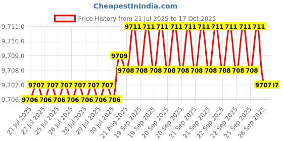moglix.com NTN 4T-M88043/M88010 Single Row Tapered Roller Bearing, 30x68x22 mm (Pack of 10) ntn Price History Graph from 21 Jul 2025 to 16 Oct 2025