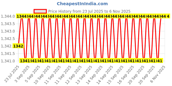 moglix.com NTN 4T-M88046/M88010 Needle Roller Bearing, 32x68x22 mm ntn Price History Graph from 23 Jul 2025 to 6 Nov 2025
