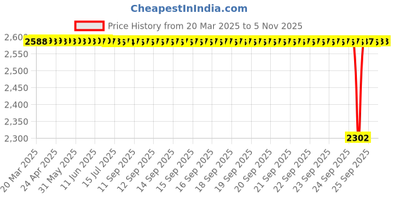 moglix.com NTN 4T-M903345/M903310 Single Row Tapered Roller Bearing, 41x92x17 mm ntn Price History Graph from 20 Mar 2025 to 4 Nov 2025