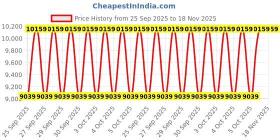moglix.com NTN 4T-T7FC060STP6XV1 Single Row Tapered Roller Bearing, 60x125x37 mm ntn Price History Graph from 25 Sep 2025 to 17 Nov 2025