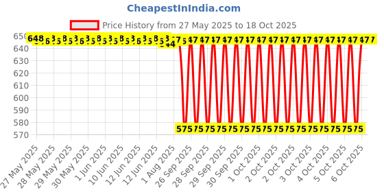 moglix.com NTN 500x600x80mm Single Direction Thrust Ball Bearing, 511/500 ntn Price History Graph from 27 May 2025 to 18 Oct 2025