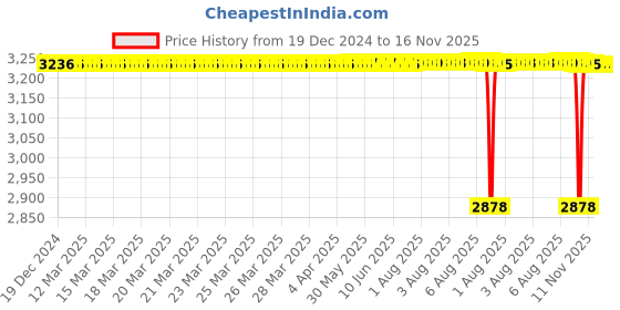 moglix.com NTN 500x600x80mm Single Direction Thrust Ball Bearing, 511/500 (Pack of 5) ntn Price History Graph from 19 Dec 2024 to 15 Nov 2025