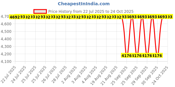 moglix.com NTN 500x750x150mm Spherical Roller Thrust Bearing, 293/500 (Pack of 5) ntn Price History Graph from 22 Jul 2025 to 22 Oct 2025