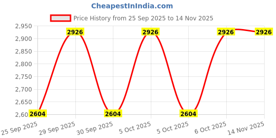 moglix.com NTN 50x105x36mm Tapered Roller Bearing, 4T-JHM807045/JHM01 ntn Price History Graph from 25 Sep 2025 to 13 Nov 2025